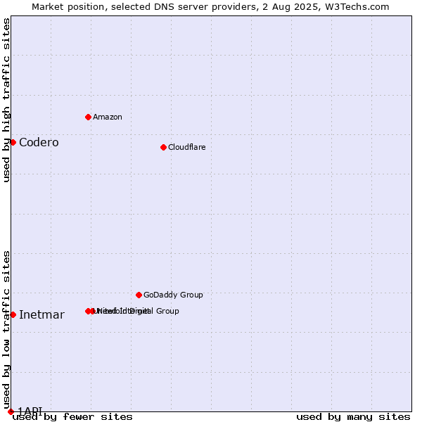 Market position of Codero vs. Inetmar vs. 1API