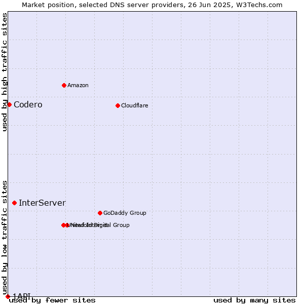 Market position of InterServer vs. Codero vs. 1API