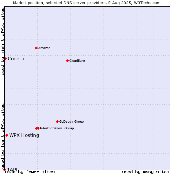 Market position of WPX Hosting vs. Codero vs. 1API