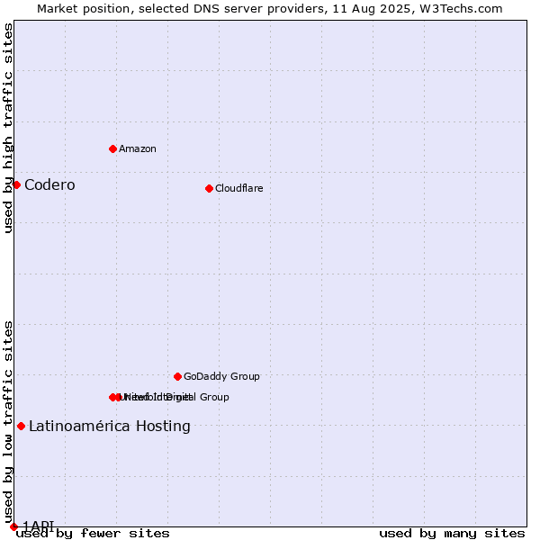 Market position of Latinoamérica Hosting vs. Codero vs. 1API
