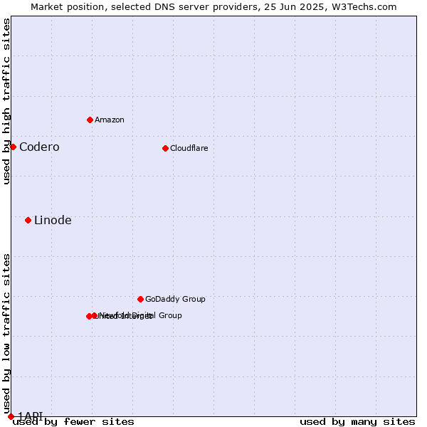 Market position of Linode vs. Codero vs. 1API