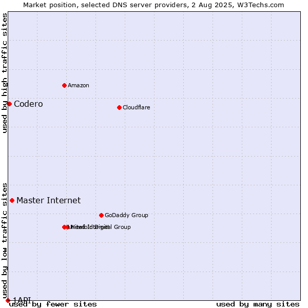 Market position of Master Internet vs. Codero vs. 1API