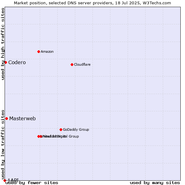 Market position of Masterweb vs. Codero vs. 1API