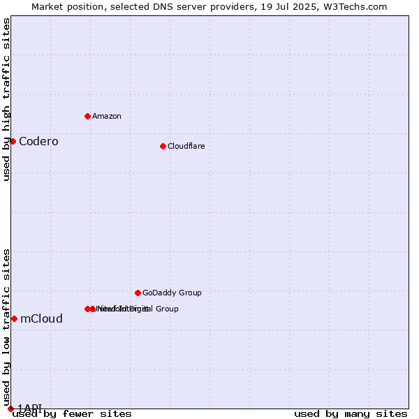 Market position of mCloud vs. Codero vs. 1API