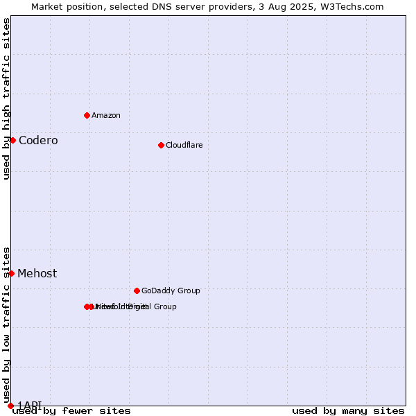 Market position of Codero vs. Mehost vs. 1API
