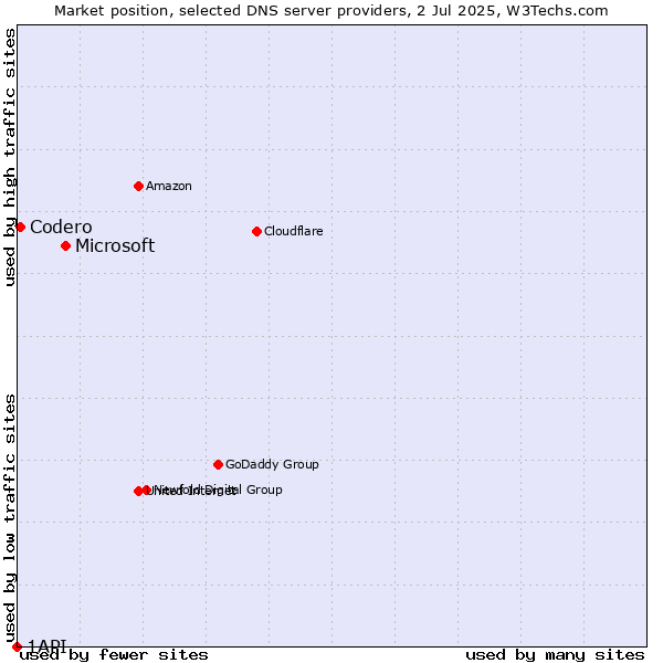 Market position of Microsoft vs. Codero vs. 1API