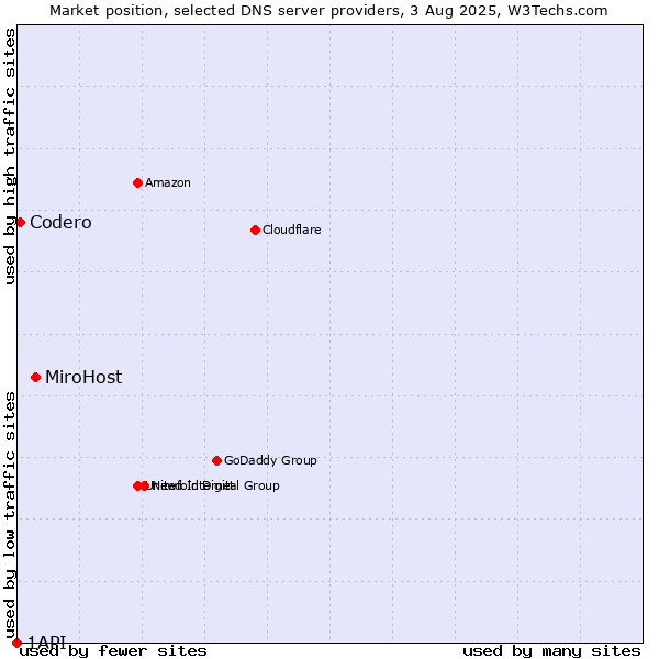Market position of MiroHost vs. Codero vs. 1API