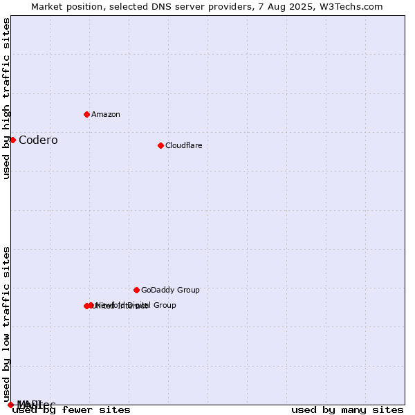 Market position of Codero vs. Mivitec vs. 1API