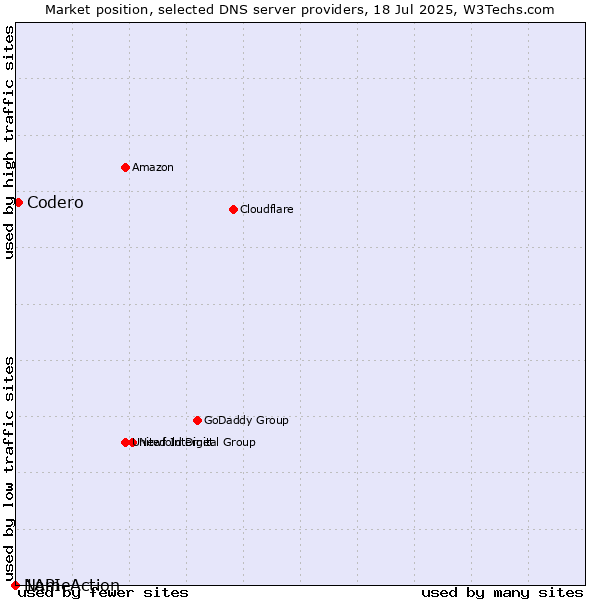 Market position of Codero vs. NameAction vs. 1API