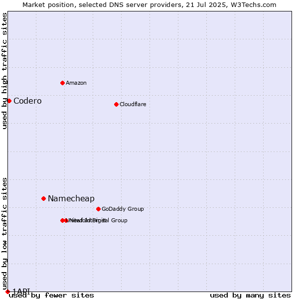 Market position of Namecheap vs. Codero vs. 1API