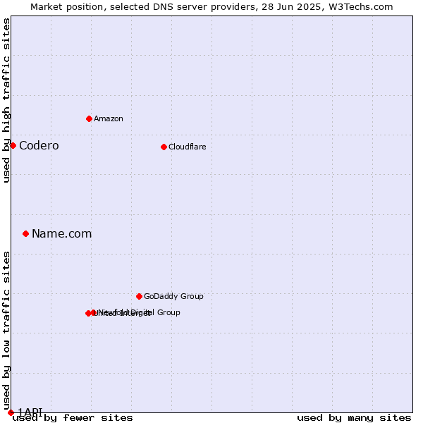 Market position of Name.com vs. Codero vs. 1API