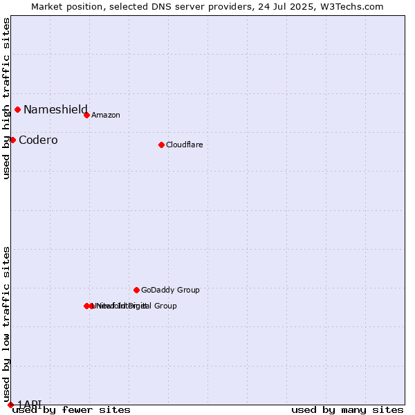 Market position of Nameshield vs. Codero vs. 1API