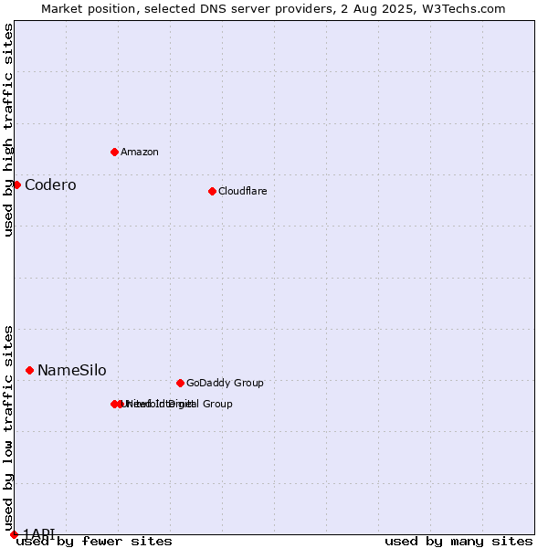 Market position of NameSilo vs. Codero vs. 1API