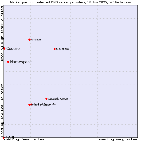 Market position of Namespace vs. Codero vs. 1API