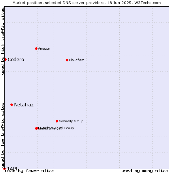 Market position of Netafraz vs. Codero vs. 1API
