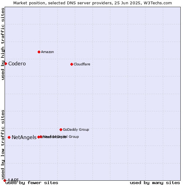 Market position of NetAngels vs. Codero vs. 1API