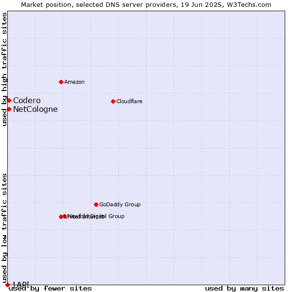 Market position of NetCologne vs. Codero vs. 1API