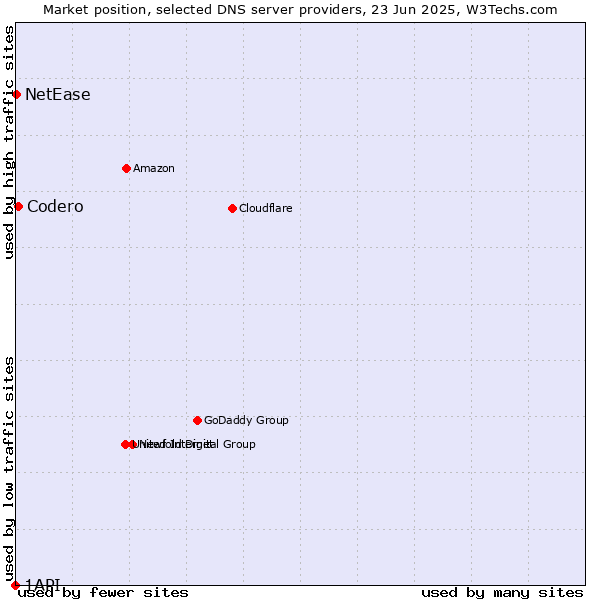 Market position of Codero vs. NetEase vs. 1API