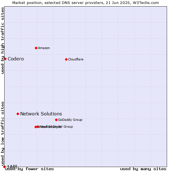 Market position of Network Solutions vs. Codero vs. 1API