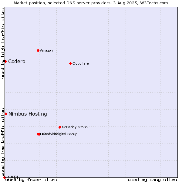 Market position of Nimbus Hosting vs. Codero vs. 1API