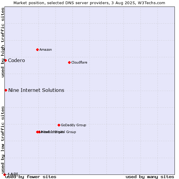 Market position of Nine Internet Solutions vs. Codero vs. 1API