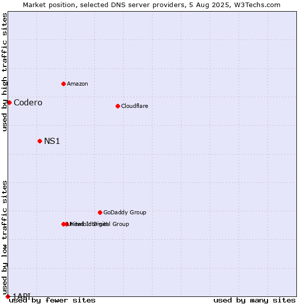 Market position of NS1 vs. Codero vs. 1API
