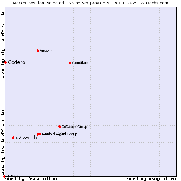 Market position of o2switch vs. Codero vs. 1API