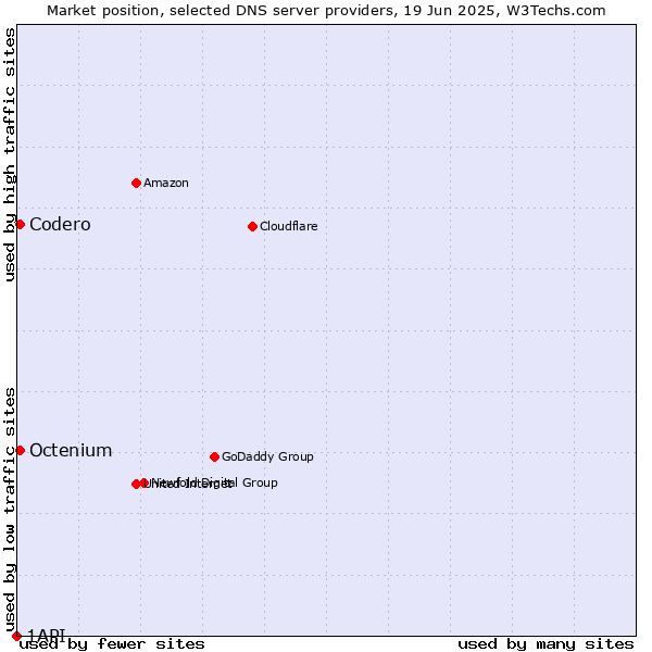 Market position of Codero vs. Octenium vs. 1API