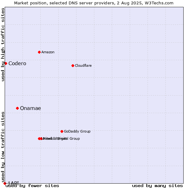 Market position of Onamae vs. Codero vs. 1API