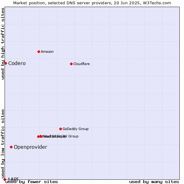 Market position of Openprovider vs. Codero vs. 1API