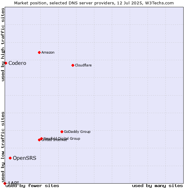 Market position of OpenSRS vs. Codero vs. 1API