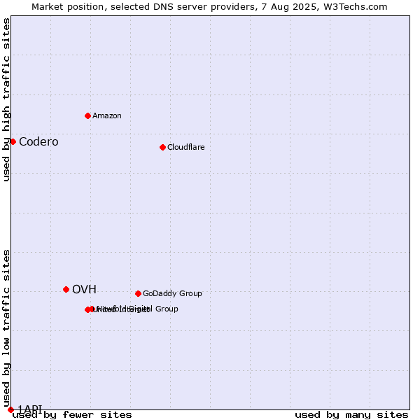 Market position of OVH vs. Codero vs. 1API