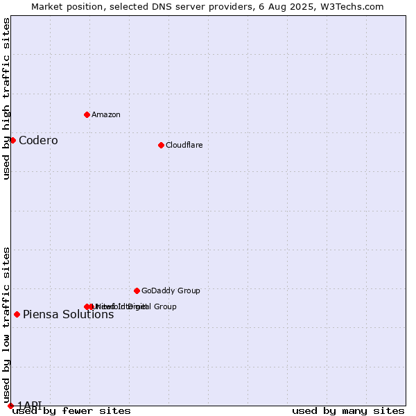 Market position of Piensa Solutions vs. Codero vs. 1API