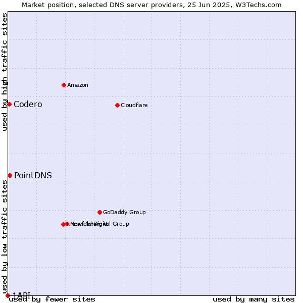 Market position of PointDNS vs. Codero vs. 1API
