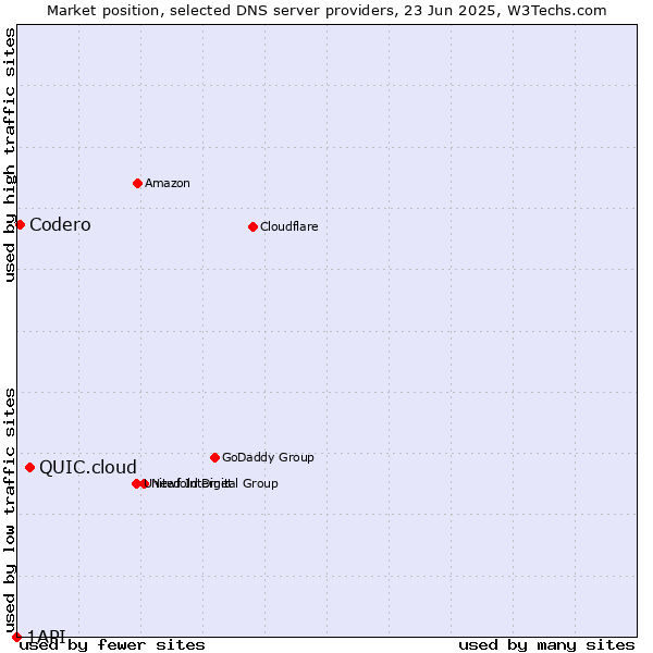Market position of QUIC.cloud vs. Codero vs. 1API