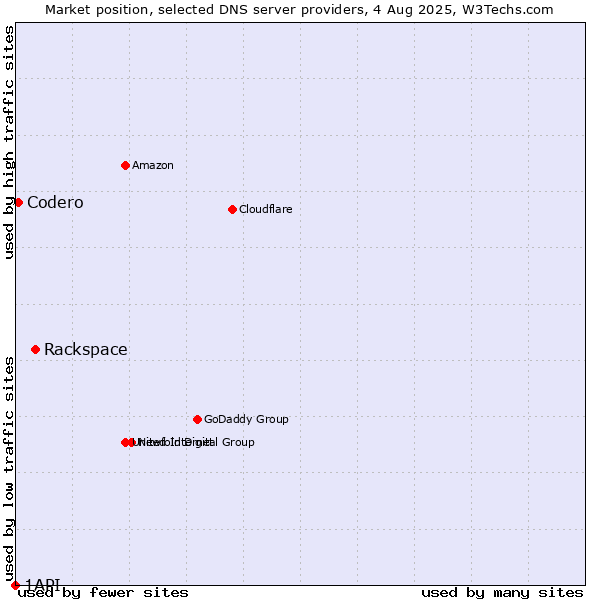 Market position of Rackspace vs. Codero vs. 1API