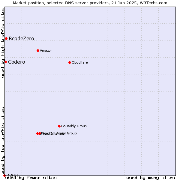 Market position of RcodeZero vs. Codero vs. 1API