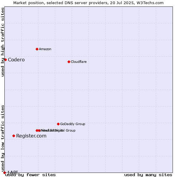 Market position of Register.com vs. Codero vs. 1API
