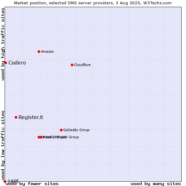 Market position of Register.it vs. Codero vs. 1API