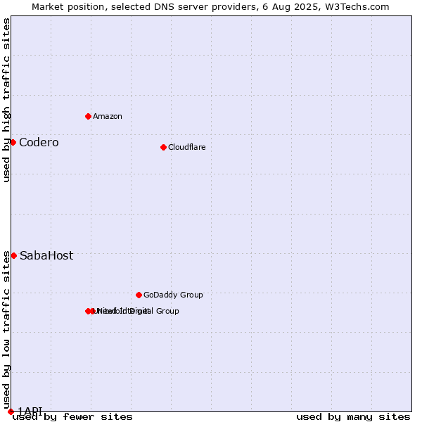 Market position of SabaHost vs. Codero vs. 1API