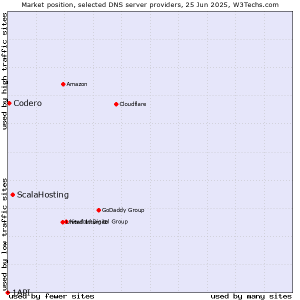Market position of ScalaHosting vs. Codero vs. 1API
