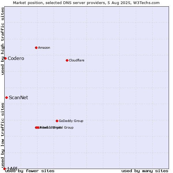 Market position of ScanNet vs. Codero vs. 1API