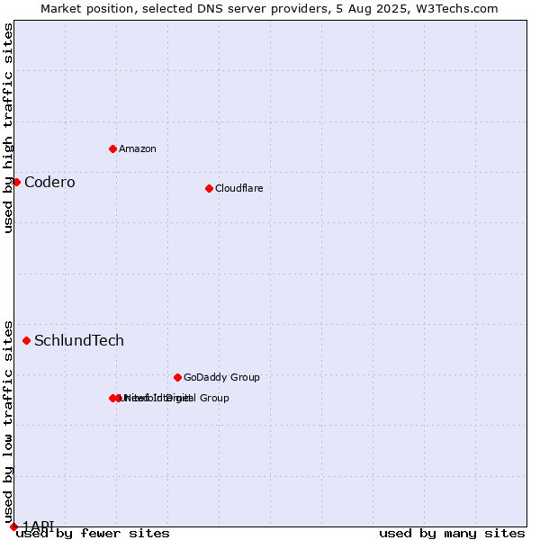 Market position of SchlundTech vs. Codero vs. 1API