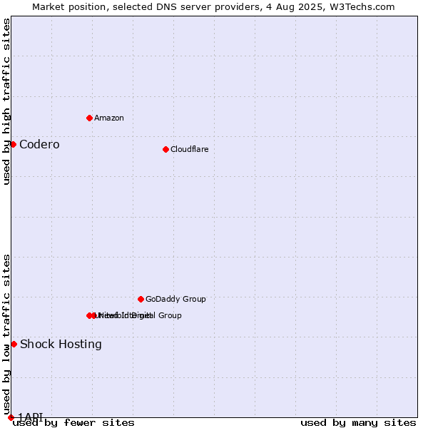 Market position of Shock Hosting vs. Codero vs. 1API
