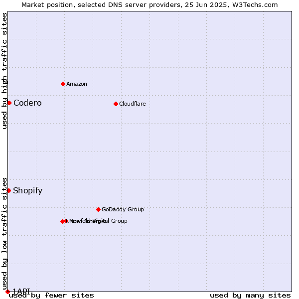 Market position of Codero vs. Shopify vs. 1API