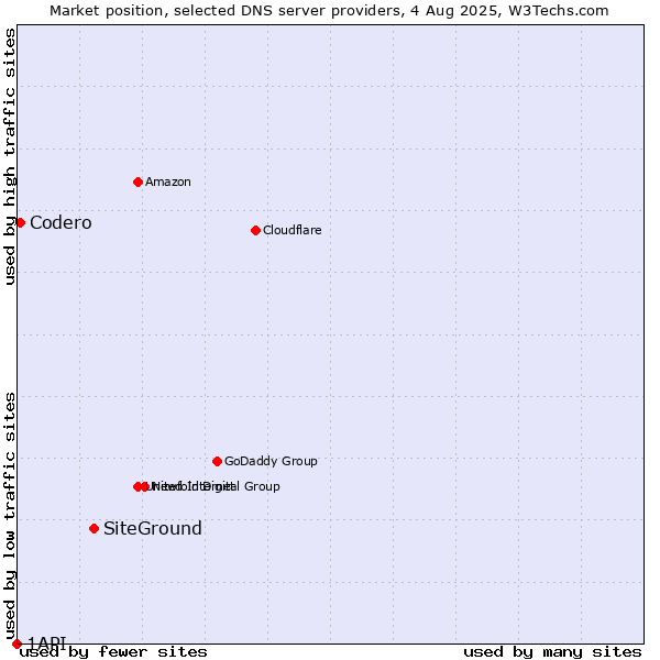Market position of SiteGround vs. Codero vs. 1API