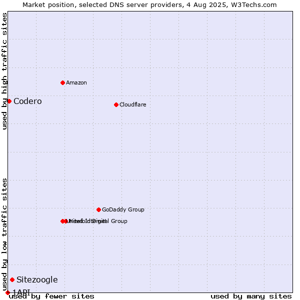 Market position of Sitezoogle vs. Codero vs. 1API
