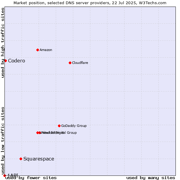 Market position of Squarespace vs. Codero vs. 1API