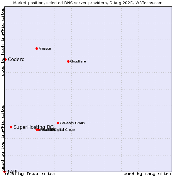 Market position of SuperHosting.BG vs. Codero vs. 1API