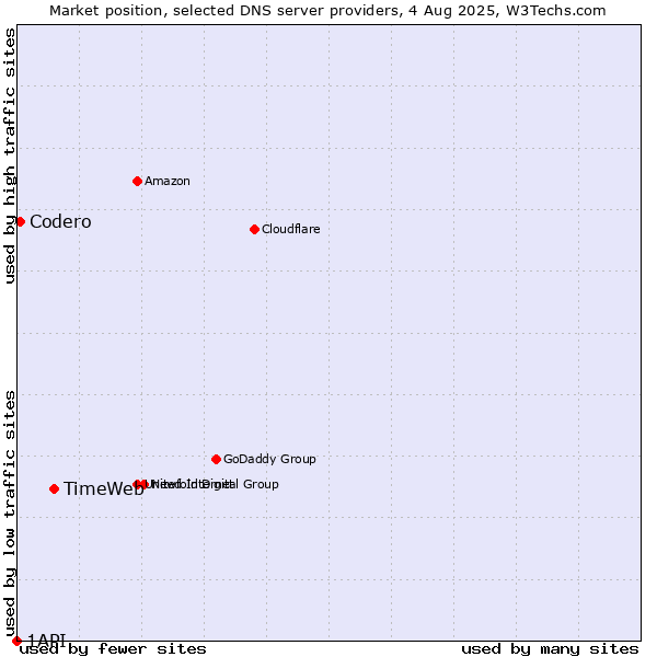 Market position of TimeWeb vs. Codero vs. 1API
